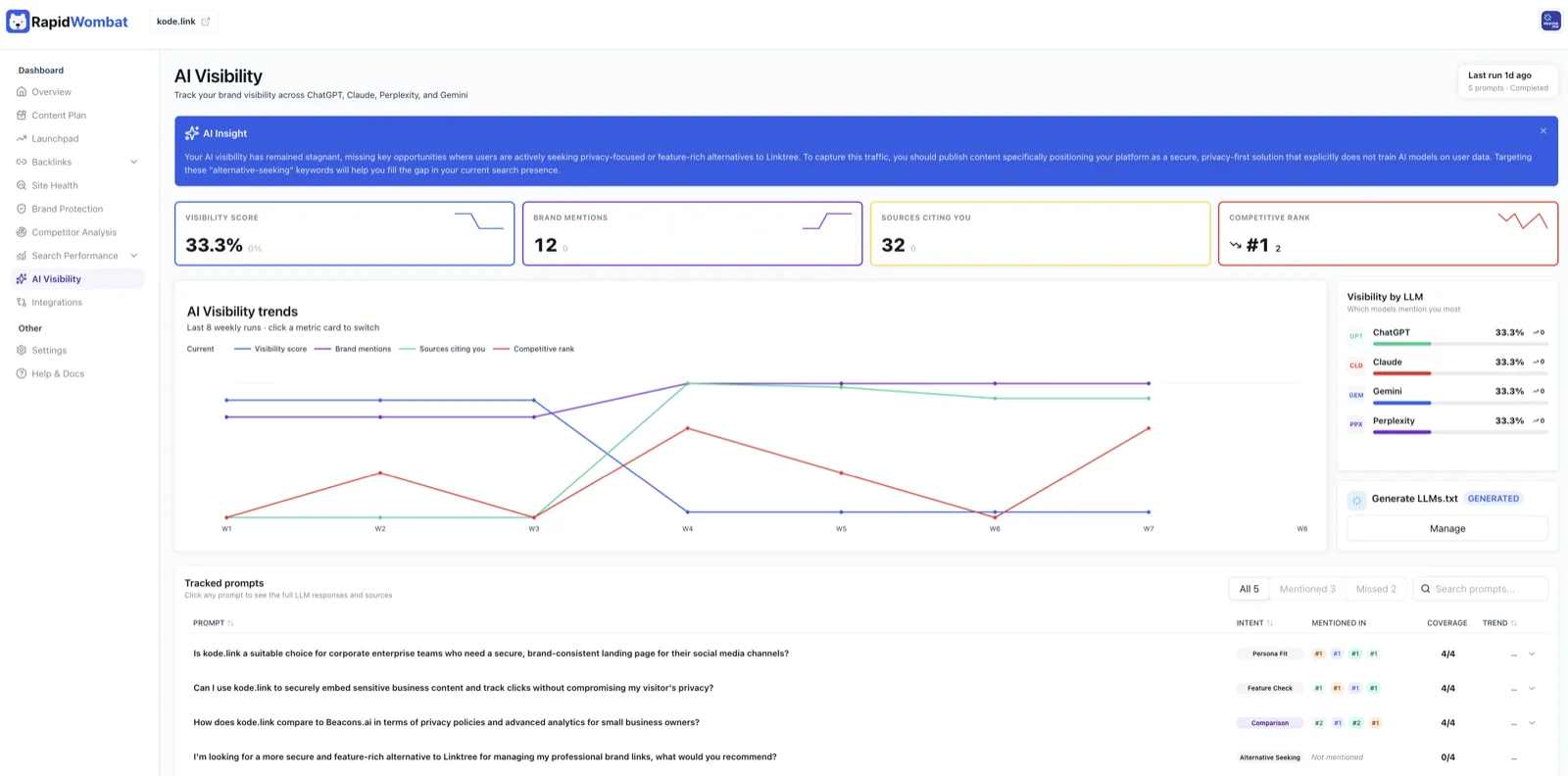 The AI Visibility page with the visibility score, mentions by model, and tracked prompts