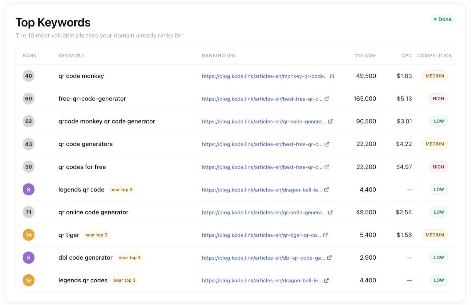 The Top Keywords section of an audit report